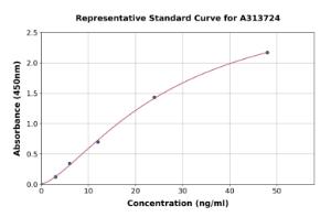 Representative standard curve for human DcR3 ELISA kit (A313724)