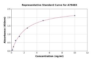 Representative standard curve for Rat INSL3 ELISA kit (A79483)