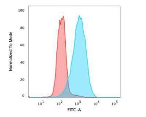 Flow cytometric analysis of PFA fixed MCF-7 cells using Anti-EpCAM Antibody [EGP40/826] followed by Goat Anti-Mouse IgG (CF&#174; 488) (Blue). Isotype Control (Red).