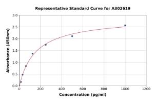 Representative standard curve for Human MPZL ELISA kit (A302619)