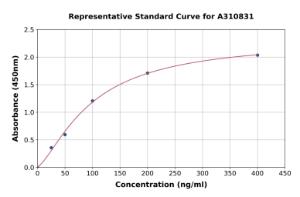 Representative standard curve for Human FCN1 / M-Ficolin ELISA kit (A310831)