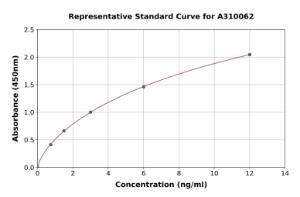 Representative standard curve for Human MAP2 ELISA kit (A310062)