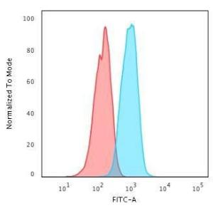 Flow cytometric analysis of PFA fixed MCF-7 cells using Anti-HER4 Antibody [HFR-1] followed by Goat Anti-Mouse IgG (CF and #174; 488) (Blue). Isotype Control (Red)