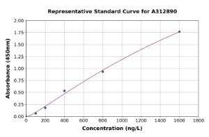 Representative standard curve for Human TNIP1 ELISA kit (A312890)