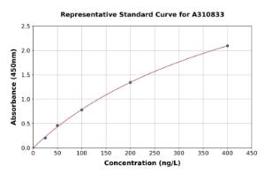 Representative standard curve for Human NLRP3 ELISA kit (A310833)