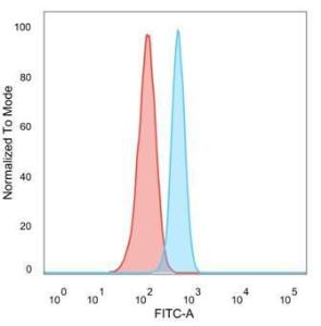 Flow cytometric analysis of PFA-fixed HeLa cells using Anti-MED7 Antibody [PCRP-MED7-1B8] followed by Goat Anti-Mouse IgG (CF&#174; 488) (Blue). Isotype Control (Red)