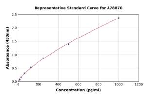 Representative standard curve for Rat TGF alpha ELISA kit (A78870)