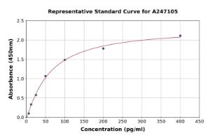 Representative standard curve for Human 4-1BBL ELISA kit (A247105)