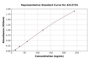 Representative standard curve for human TLR10 ELISA kit (A313735)