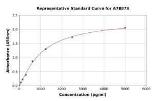 Representative standard curve for Mouse Uromodulin ELISA kit (A78873)