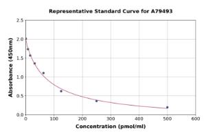 Representative standard curve for Human Kynurenine ELISA kit (A79493)