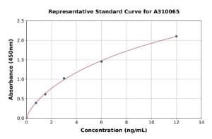 Representative standard curve for Mouse Cystatin F ELISA kit (A310065)