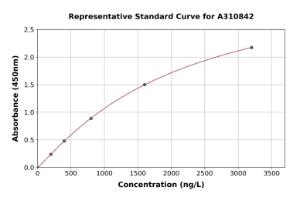 Representative standard curve for Human ZAN ELISA kit (A310842)