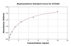 Representative standard curve for Human AKR1B1 ELISA kit (A75183)