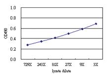 Anti-TWF2 Antibody Pair