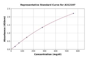 Representative standard curve for Human Antithrombin III/ATIII ELISA kit (A312197)