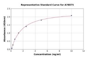 Representative standard curve for Human TIE1 ELISA kit (A78875)