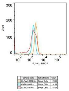 Flow cytometry analysis of Raji cells, stained with Rabbit IgG isotype control (2.5 µg/ml, blue line) or Anti-CD3D Antibody [ARC1741] (A308414), (2.5 µg/ml orange line), followed by goat anti-Rabbit polyclonal antibody FITC (1:200 dilution) staining