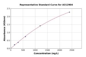 Representative standard curve for Mouse Agpat1 ELISA kit (A312904)