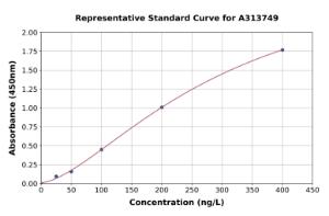 Representative standard curve for mouse Lymphotactin/ATAC ELISA kit (A313749)