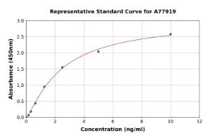 Representative standard curve for Human mu Crystallin ELISA kit (A77919)