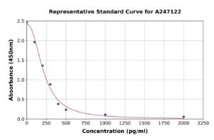 Representative standard curve for Biotin ELISA kit (A247122)