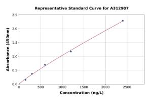 Representative standard curve for Mouse Calcipressin 1/RCAN1 ELISA kit (A312907)