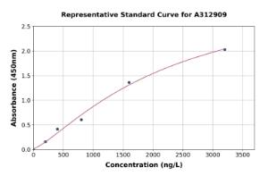 Representative standard curve for Human ALIX ELISA kit (A312909)