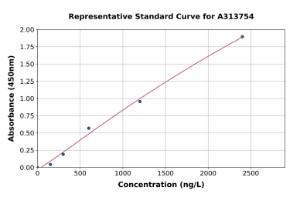 Representative standard curve for human SH3BGRL ELISA kit (A313754)