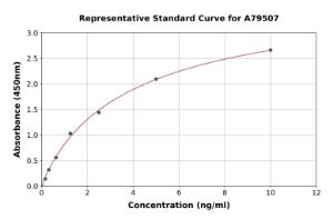 Representative standard curve for Mouse Laminin ELISA kit (A79507)