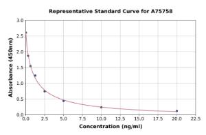 Representative standard curve for Rabbit Prolactin ml PRL ELISA kit (A75758)