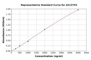 Representative standard curve for human CCRK ELISA kit (A313755)