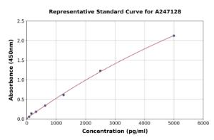 Representative standard curve for Human LTBP1 ELISA kit (A247128)