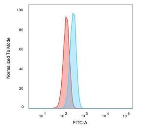 Flow cytometric analysis of PFA fixed HeLa cells using Anti-SMAD3 Antibody [PCRP-SMAD3-1A2] followed by Goat Anti-Mouse IgG (CFand#174; 488) (Blue). Unstained cells (red)