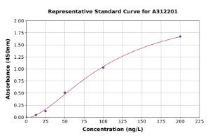 Representative standard curve for Mouse IL-15 ELISA kit (A312201)