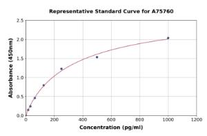 Representative standard curve for Rat Pro-ANP ELISA kit (A75760)