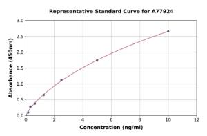 Representative standard curve for Mouse Cystatin B ELISA kit (A77924)