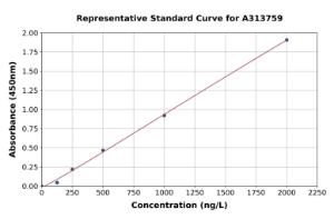 Representative standard curve for human CLSTN1 ELISA kit (A313759)