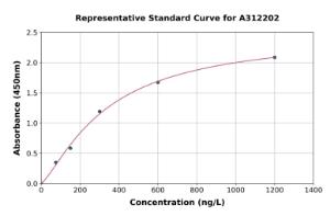 Representative standard curve for Mouse Leptin ELISA kit (A312202)