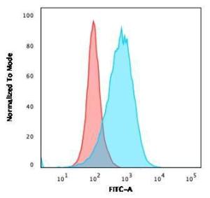 Flow cytometric analysis of Ramos cells using Anti-NULL Antibody [C86/2160R] followed by Goat Anti-Mouse IgG (CF&#174; 488) (Blue). Isotype Control (Red).