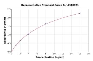 Representative standard curve for Human GPCR GPR37 ELISA kit (A310071)