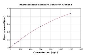 Representative standard curve for Mouse Mmrn1 ELISA kit (A310863)