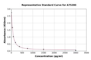 Representative standard curve for Human Apelin 36 ELISA kit (A75200)