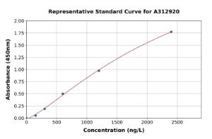 Representative standard curve for Mouse Neil3 ELISA kit (A312920)