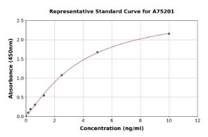 Representative standard curve for Human APAF1 ELISA kit (A75201)