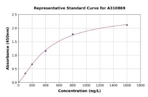 Representative standard curve for Human Lysophospholipase 1 / LPL-I ELISA kit (A310869)