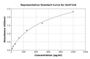 Representative standard curve for Mouse IL36 gamma/IL-1F9 ELISA kit (A247144)