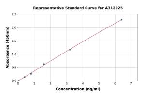 Representative standard curve for Human MMP3 ELISA kit (A312925)