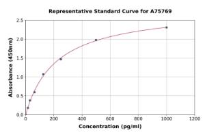 Representative standard curve for Monkey Parathyroid Hormone ELISA kit (A75769)