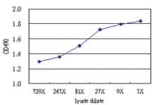 Anti-SERPINA3 Antibody Pair